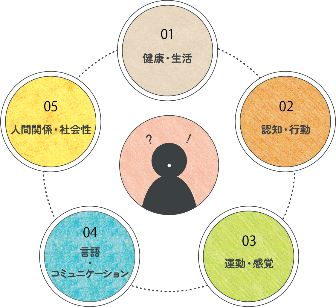 01 健康・生活、02 認知・行動、03 運動・感覚、04 言語・コミュニケーション、05 人間関係・社会性
